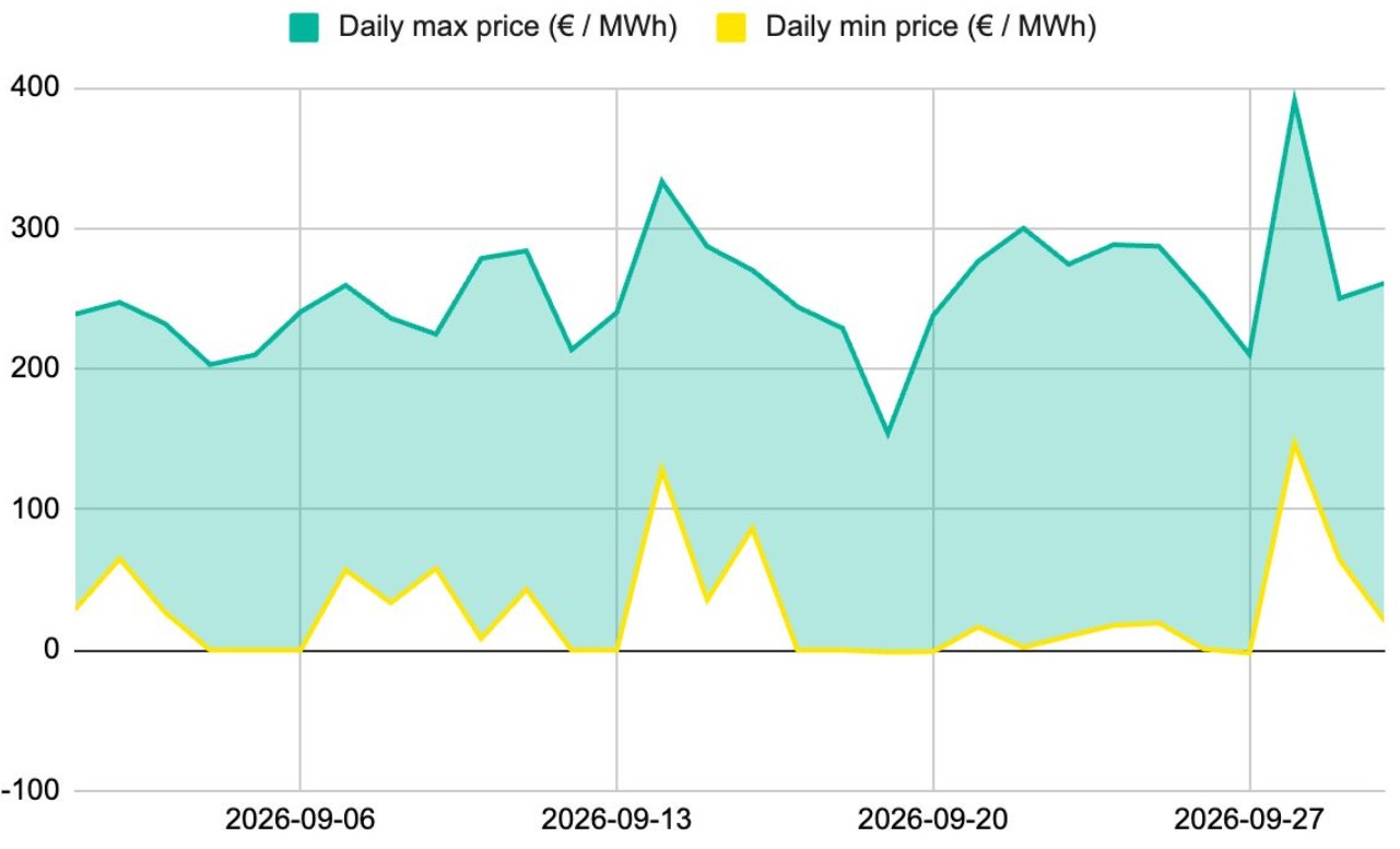 France Hits 800 Hours of Free Electricity, Battery Boom Follows