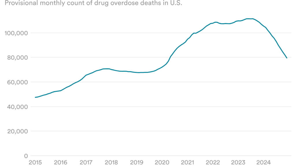 US Drug Overdose Deaths Drop 27% in Historic Decline