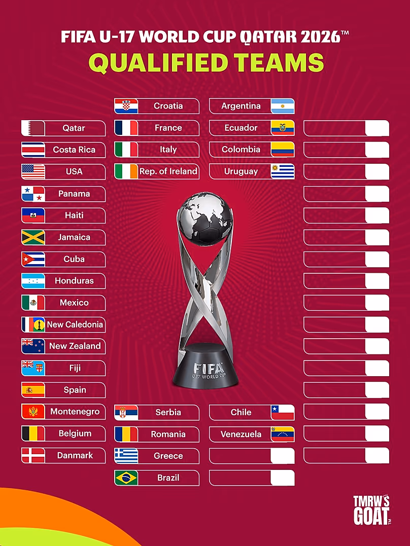 Qatar Hosts 48-Team U-17 World Cup This November - Image 3