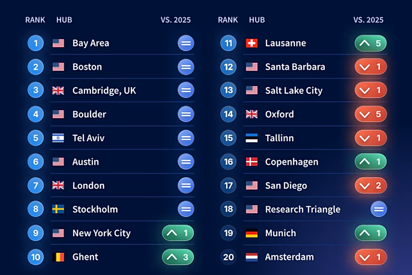 Europe's Tiny Tech Cities Punch Above Their Weight - Image 2