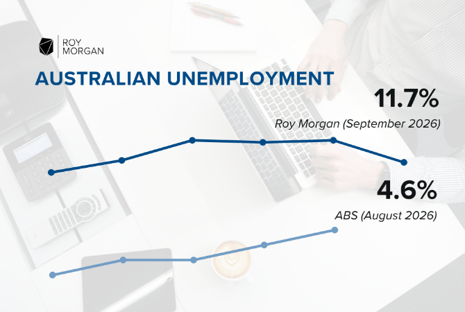Australia's Unemployment Hits Five-Month Low at 10.6%
