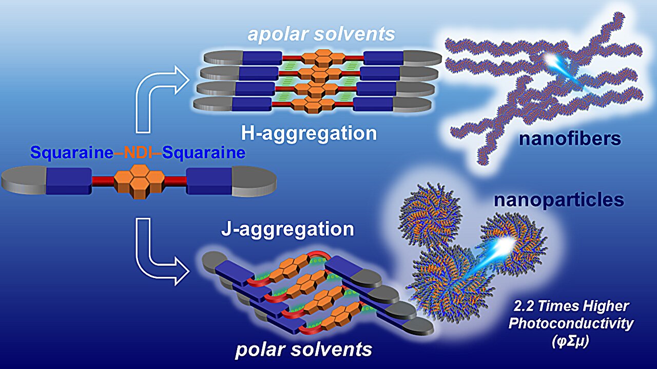 Diagram showing TISQ molecule self-assembling into nanoparticle and nanofiber structures for solar energy conversion