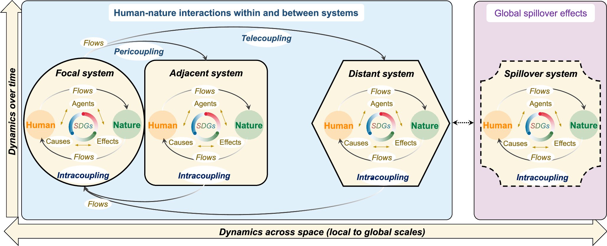 Diagram showing interconnected human and natural systems across local, regional, and global scales