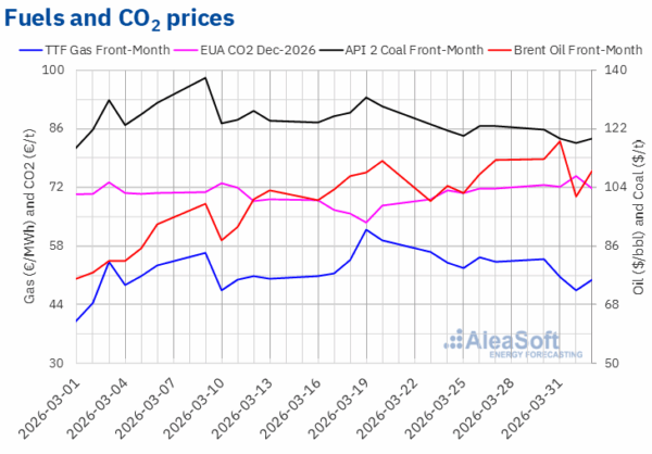 Europe's Solar Boom Pushes Electricity Prices Below Zero - Image 3