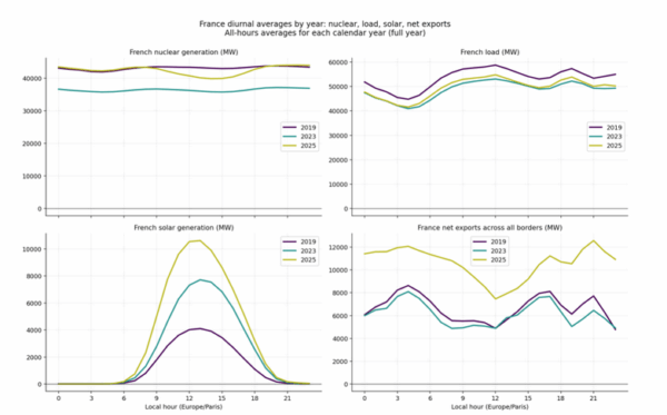 France's Nuclear Plants Now Bend to Solar Power - Image 3