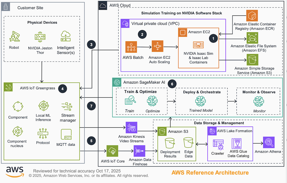 AWS Launches Free Robotics Toolkit With NVIDIA - Image 2
